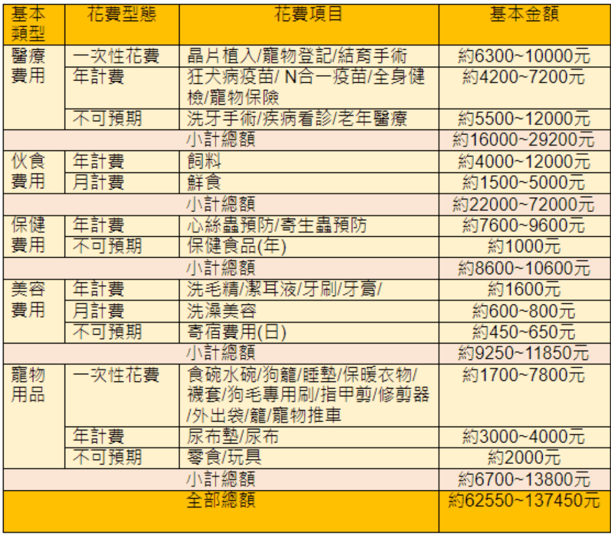 養狗花費統整，你準備好迎接一隻狗狗了嗎- 搖滾尾巴| 毛孩快樂生活的大小事