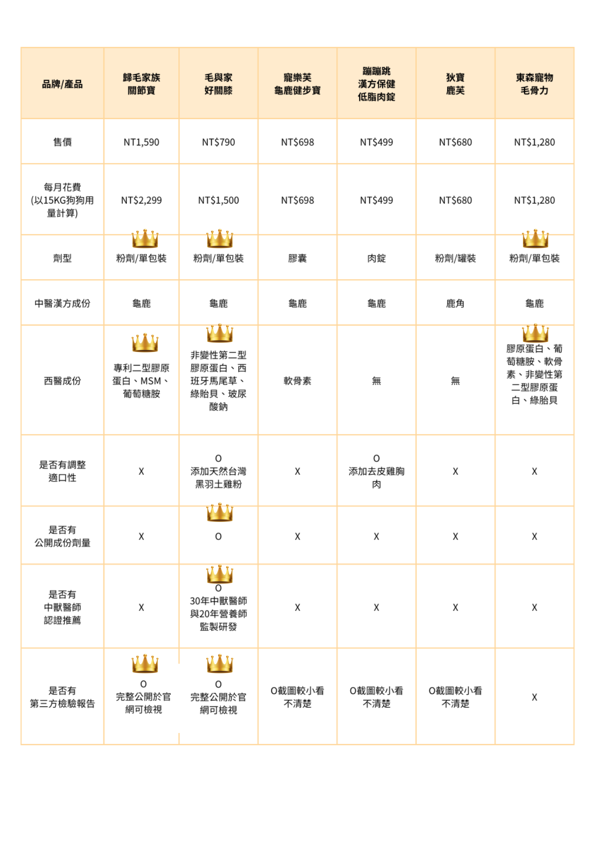 寵物關節保健品